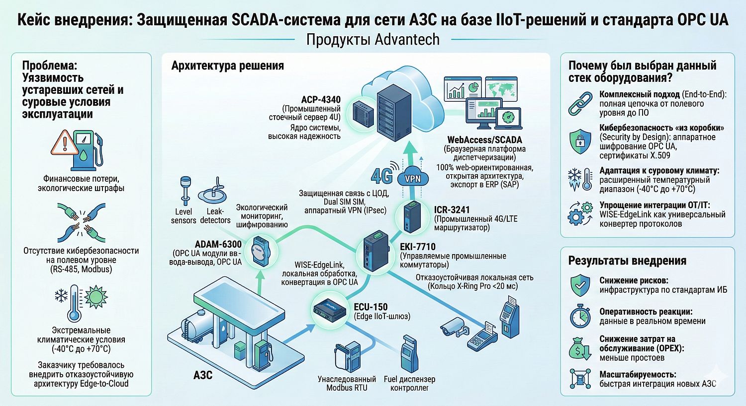 Защищенная SCADA-система для сети АЗС на базе IIoT-решений и стандарта OPC UA